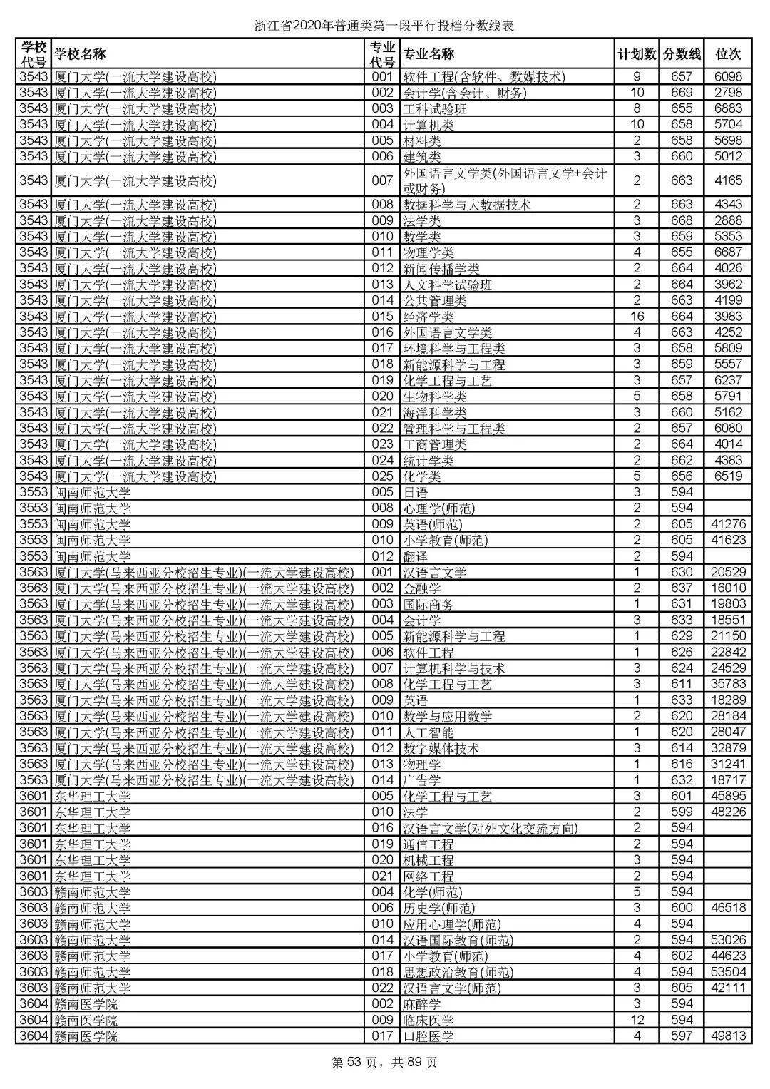本科|快报! 多省连夜公布本科一批院校投档线! 部分高校分数飙升...
