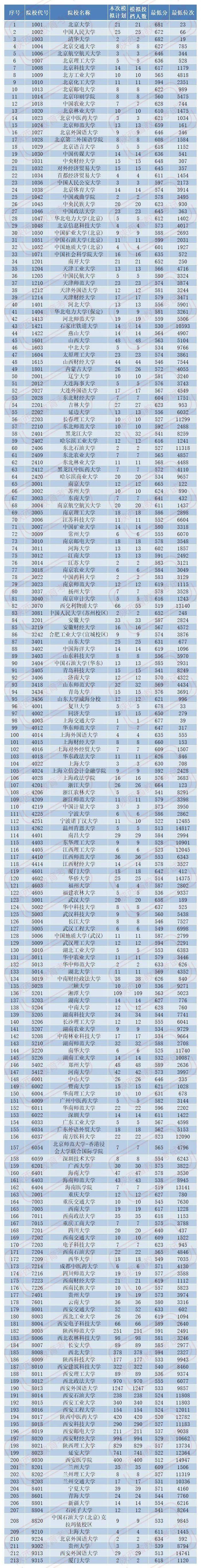 本科|快报! 多省连夜公布本科一批院校投档线! 部分高校分数飙升...