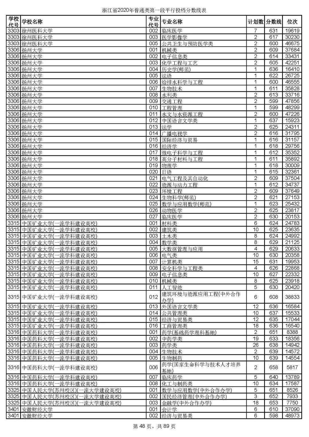 本科|快报! 多省连夜公布本科一批院校投档线! 部分高校分数飙升...