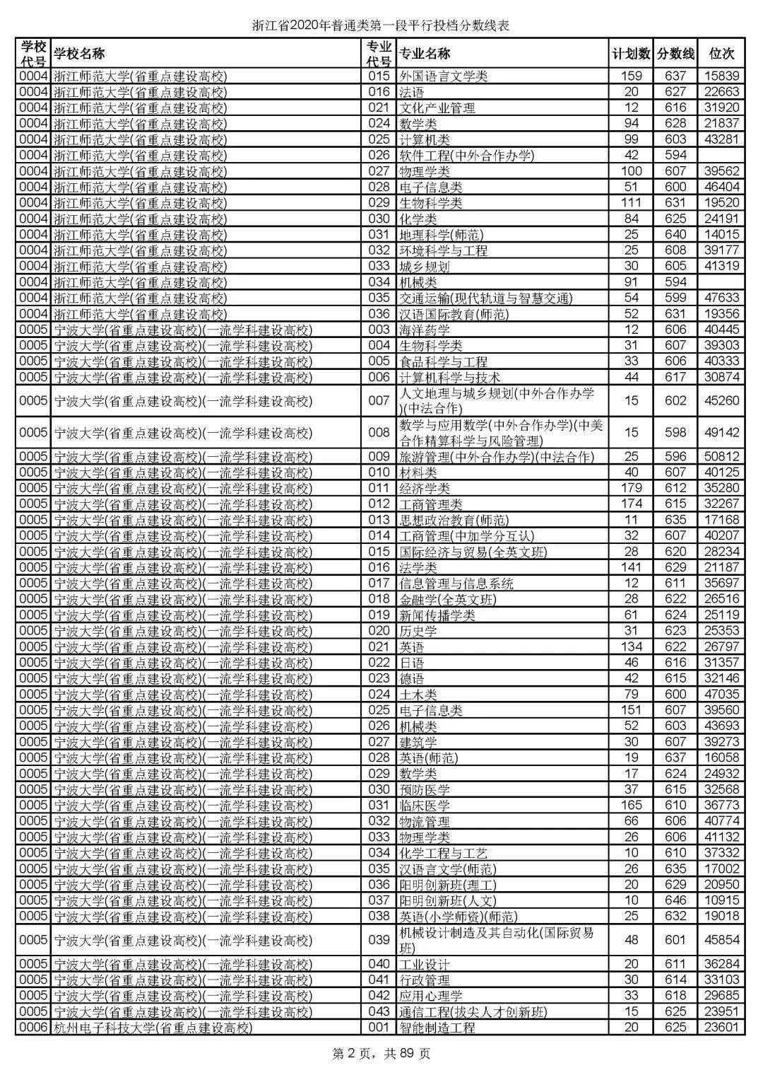 本科|快报! 多省连夜公布本科一批院校投档线! 部分高校分数飙升...