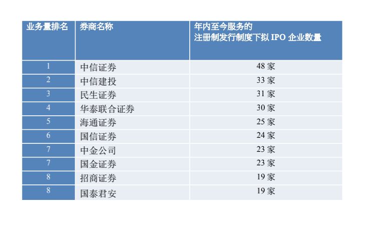 年内|注册制下龙头中介“拿项目”优势明显，罚单缠身情况也突出