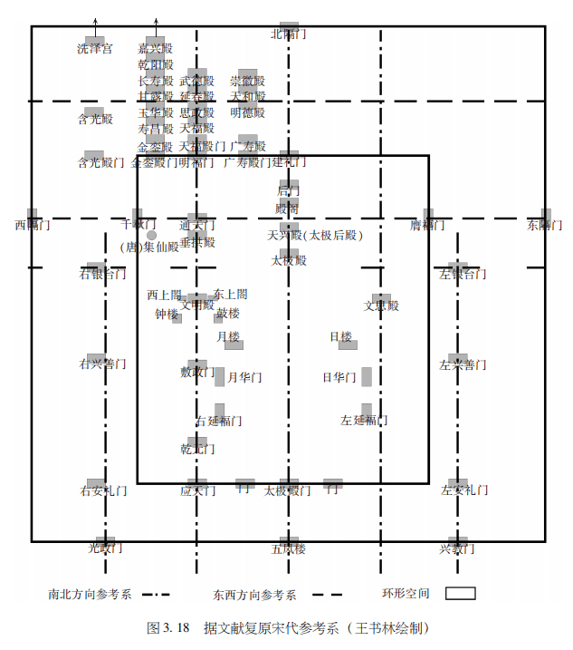 属于北宋皇城范围;确定了唐宋时期宫城大内重要参考系——"五纵四横"