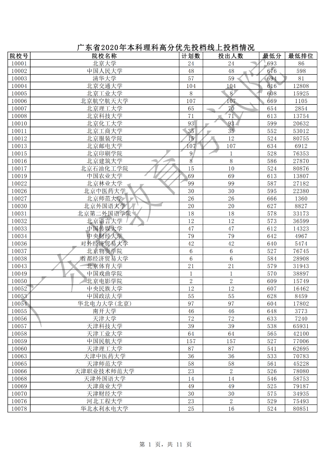 本科|快报! 多省连夜公布本科一批院校投档线! 部分高校分数飙升...