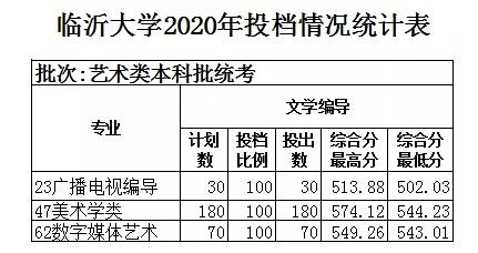 专业|临沂大学三个专业投档比均为100% 美术学类最低分544.23分