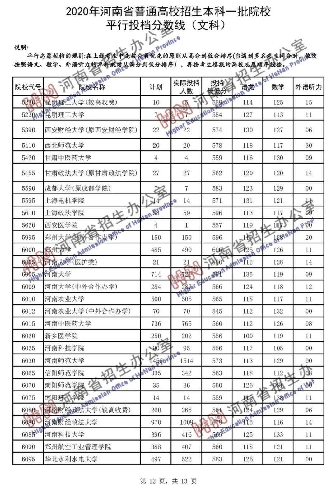 本科|快报! 多省连夜公布本科一批院校投档线! 部分高校分数飙升...