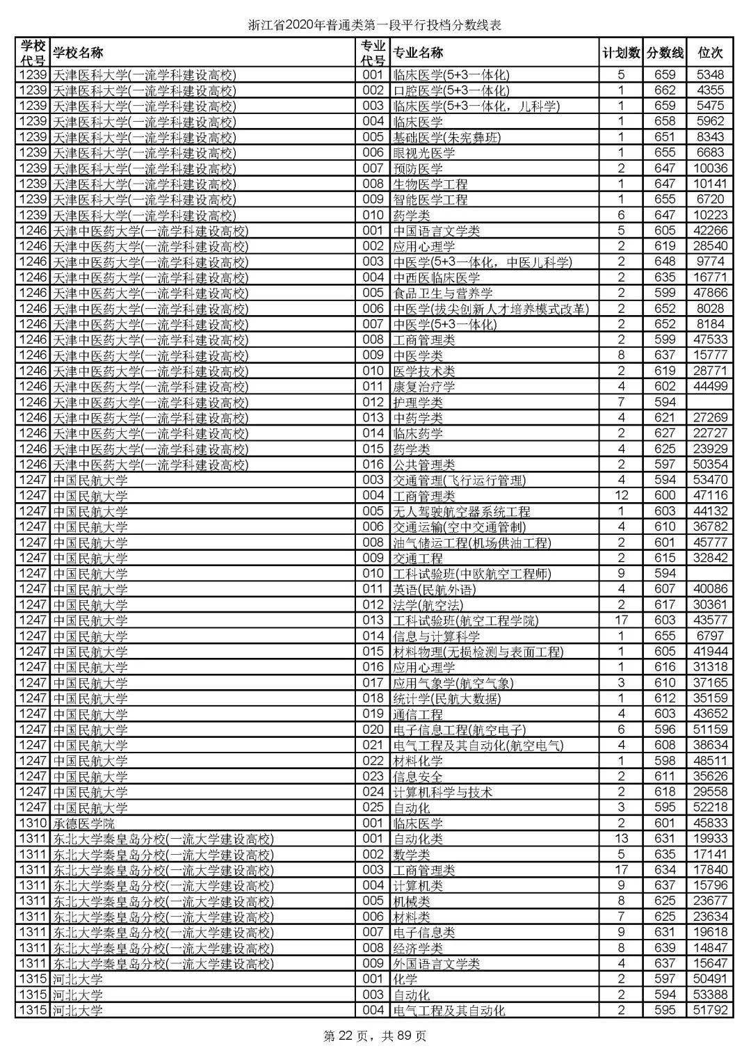 本科|快报! 多省连夜公布本科一批院校投档线! 部分高校分数飙升...