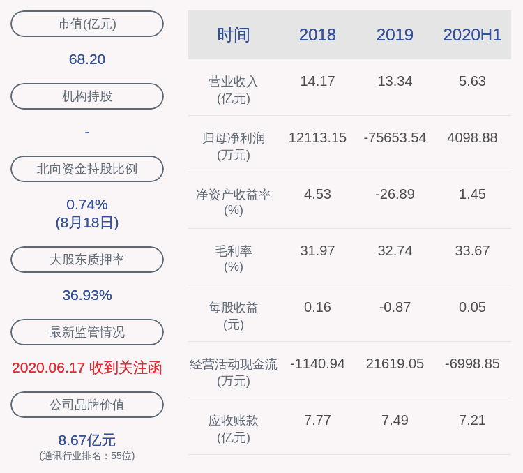 下滑！盛路通信：2020年半年度净利润约4099万元，同比下降57.78%