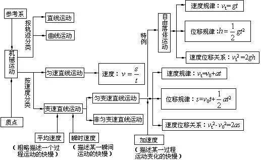 高中物理知识点框架图