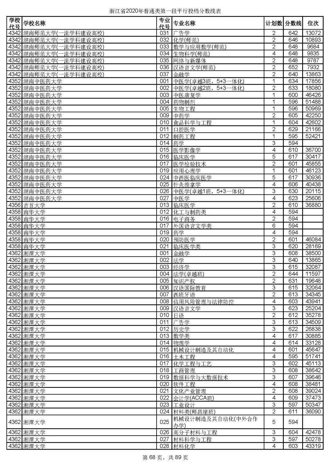 本科|快报! 多省连夜公布本科一批院校投档线! 部分高校分数飙升...