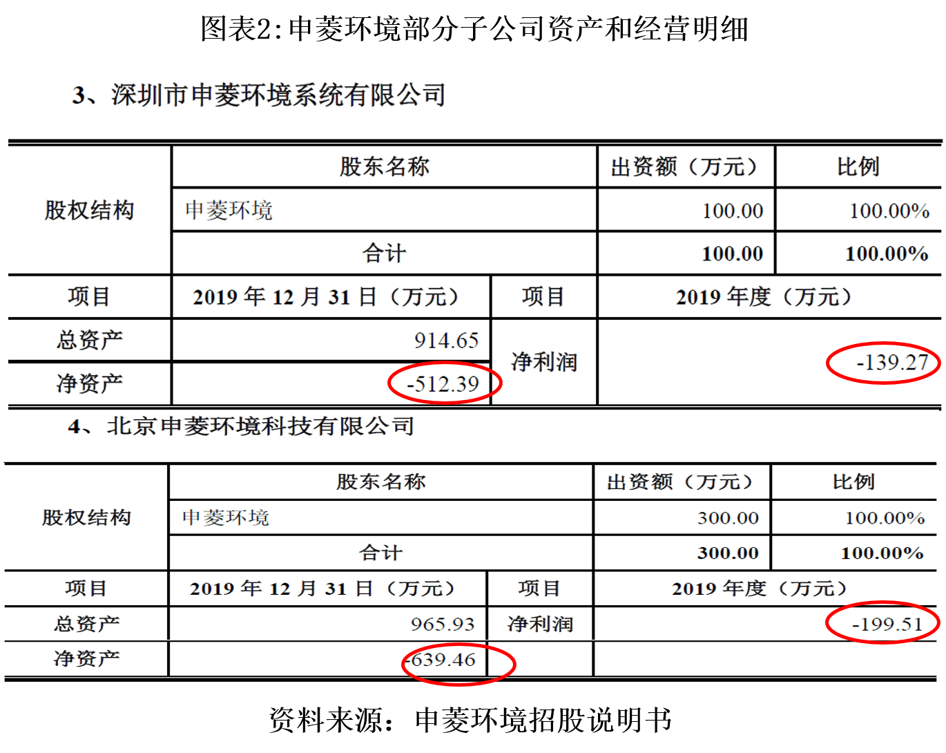 环境|申菱环境旗下子公司经营惨淡，存货和应收账款偏高