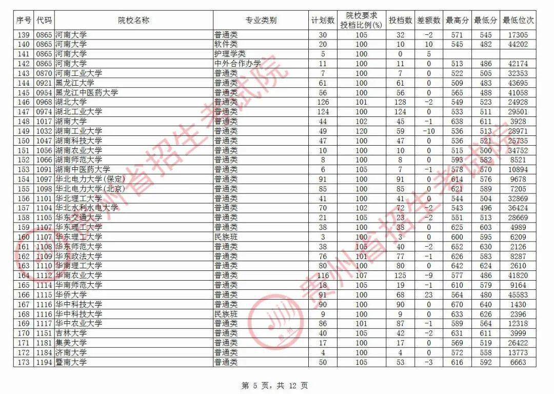 院校|清华最高710分！今天，高考第一批本科院校平行志愿投档情况公布！北大最高712分