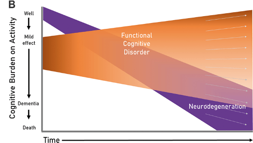 诊断|Brain｜新的诊断标准“再”定义早期痴呆症