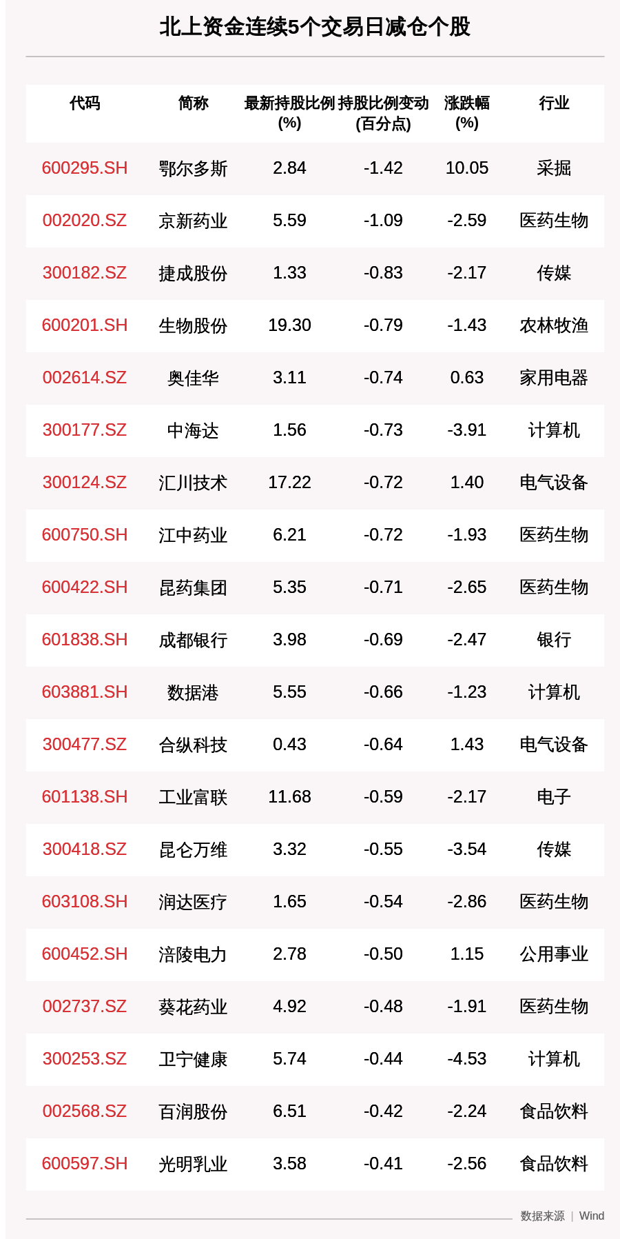 北上|揭秘北上资金：连续5日减仓这20只个股（附名单）