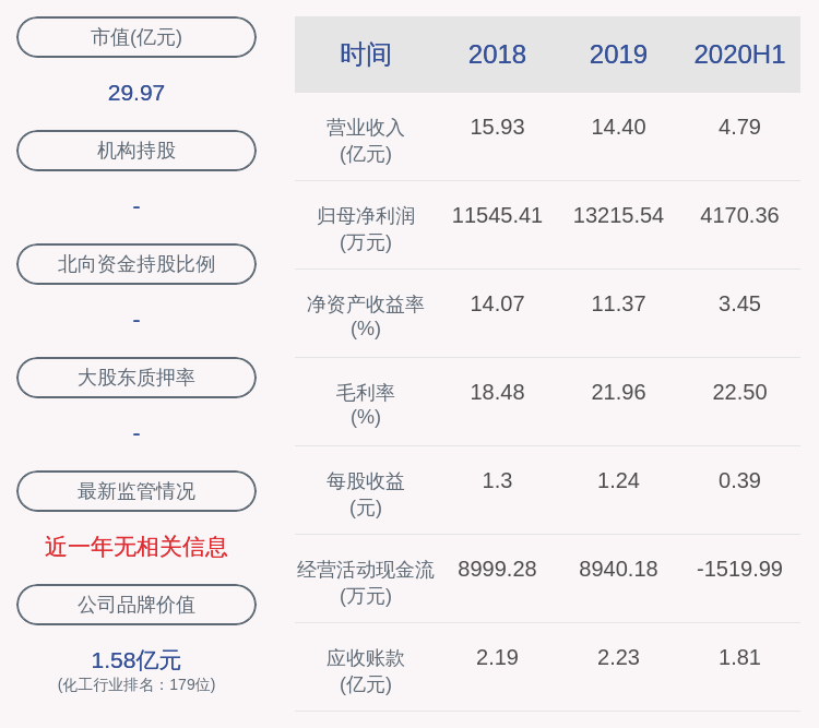 下滑！汇得科技：2020年半年度净利润约4170万元，同比下降36.71%