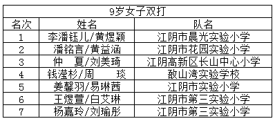 “熊猫体育”
谁是小“羽王”？江阴市小学生羽毛球角逐效果宣布(图19)