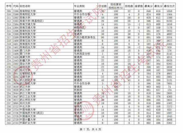 贵州|北大最高712分，清华最高710分！贵州第一批本科院校平行志愿投档情况公布