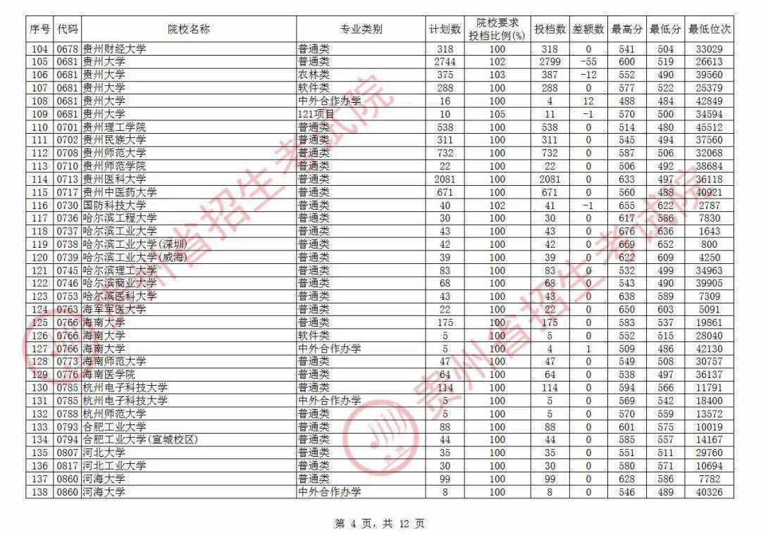 院校|清华最高710分！今天，高考第一批本科院校平行志愿投档情况公布！北大最高712分