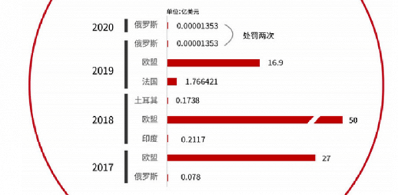 苹果|四年被罚96亿美元后，谷歌再遭反垄断指控