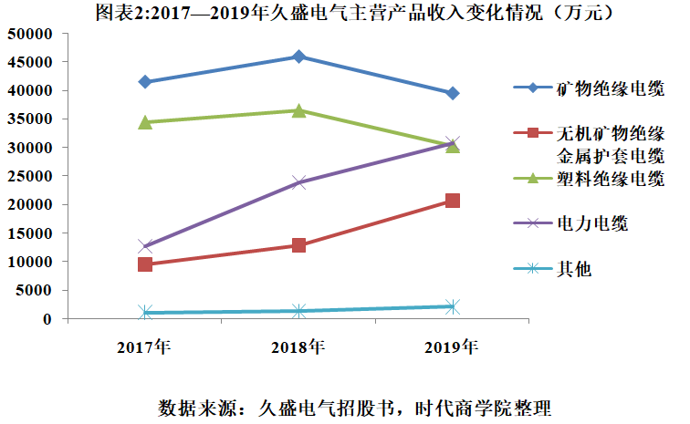 绝缘|久盛电气营收增速下滑20个百分点，研发不增反减