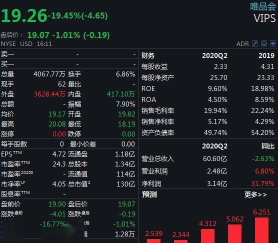 杨东皓|美国三大股指集体收跌：道指跌逾80点，唯品会暴跌近20%