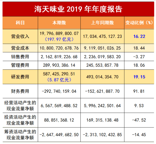 之谜|卖酱油的凭什么超过卖石油的？海天味业股价6年翻14倍之谜