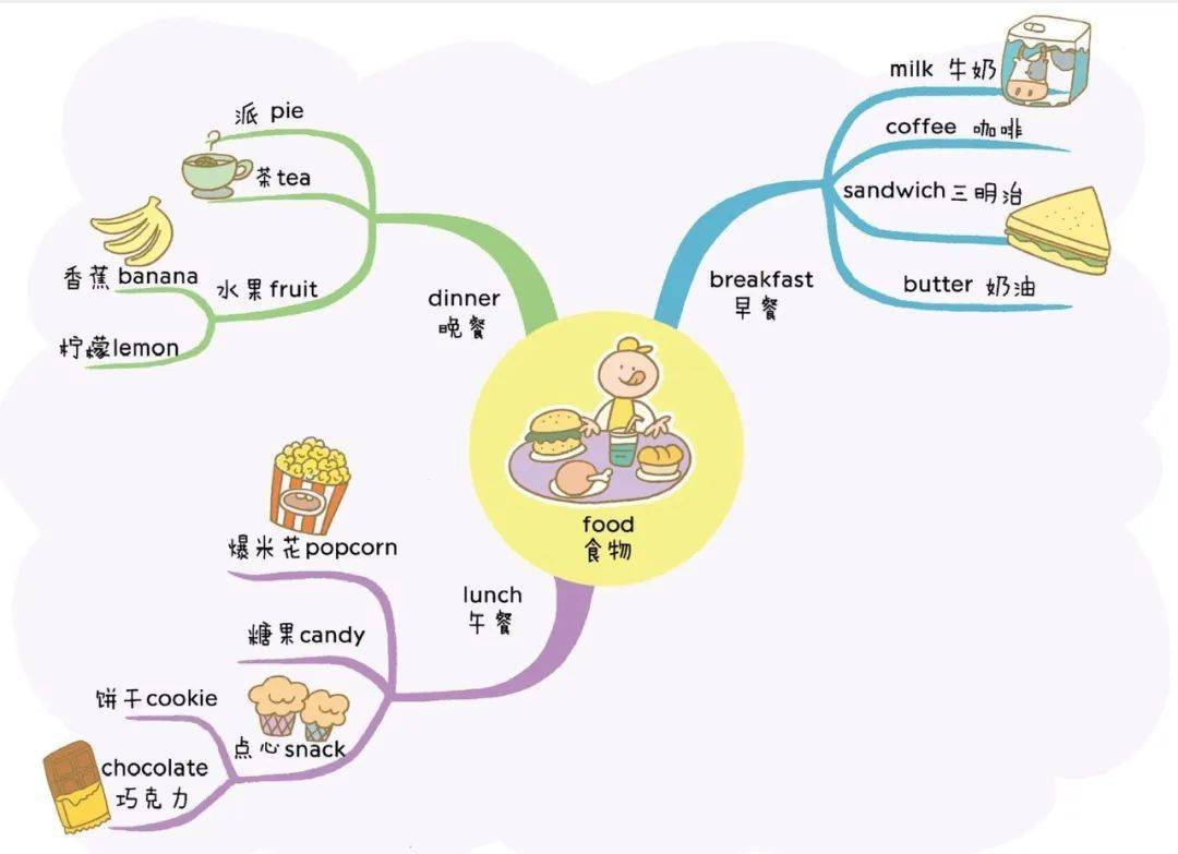 今天分享给大家的是一册小学英语单词思维导图速记,看一看,写一写,画