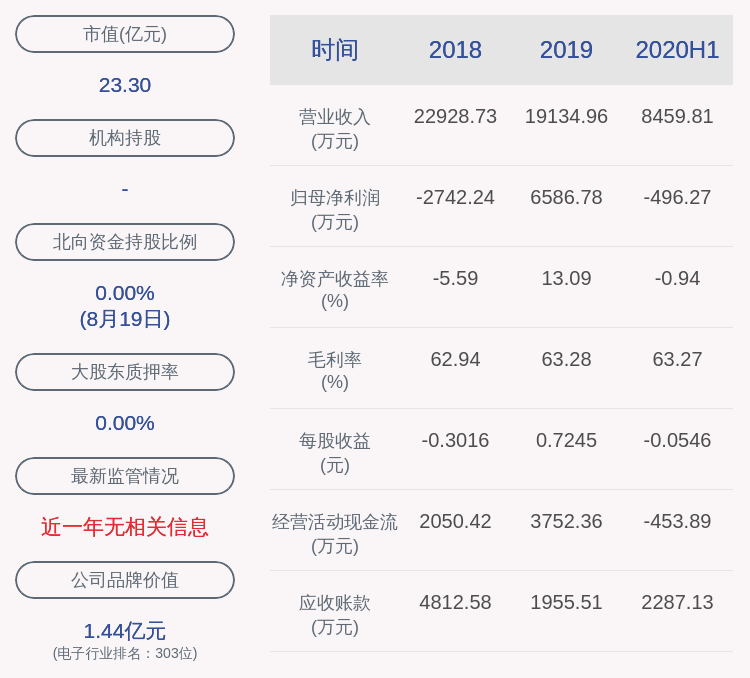 daoda|由盈转亏！维宏股份：2020年半年度净利润约-496万元，同比下降115.79%