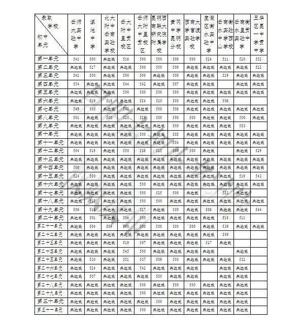 昆明市|2020年昆明市主城区普通高中录取公告(第二批次招生录取学校)出炉！