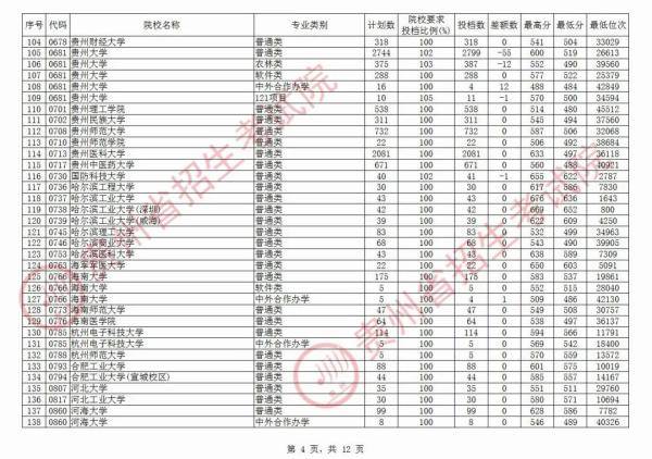 贵州|北大最高712分，清华最高710分！贵州第一批本科院校平行志愿投档情况公布