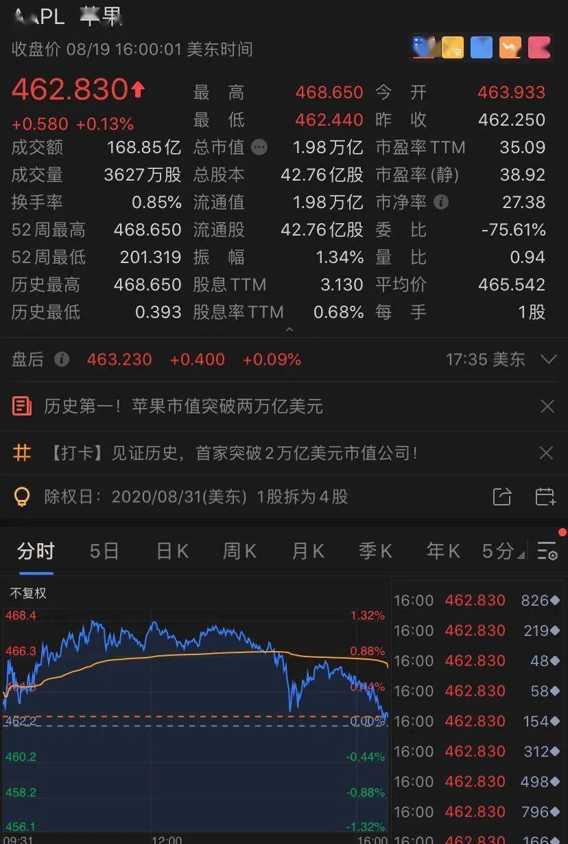 与会者|＂压力山大＂！美联储一句话，美股跳水，黄金股狂跌，苹果却创造新纪录…