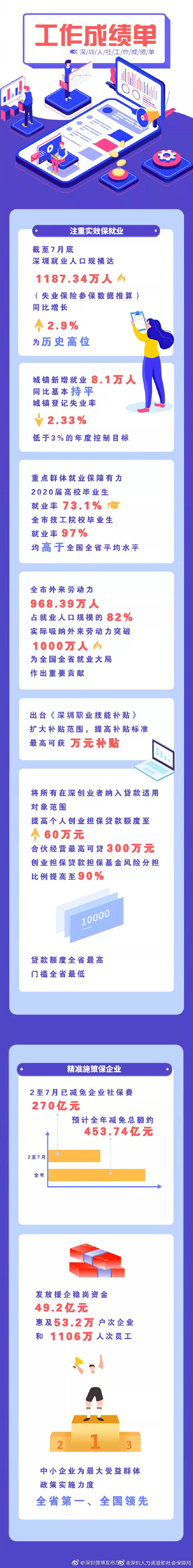 失业|提高养老待遇，发放失业补助金，减免453.74亿元……今年深圳这么做！