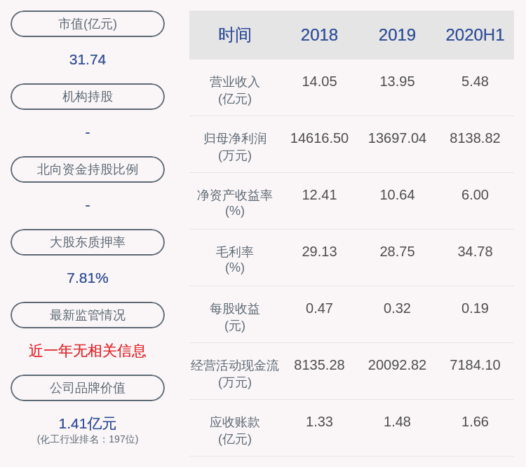 下滑！振华股份：2020年半年度净利润约8139万元，同比下降13.50%