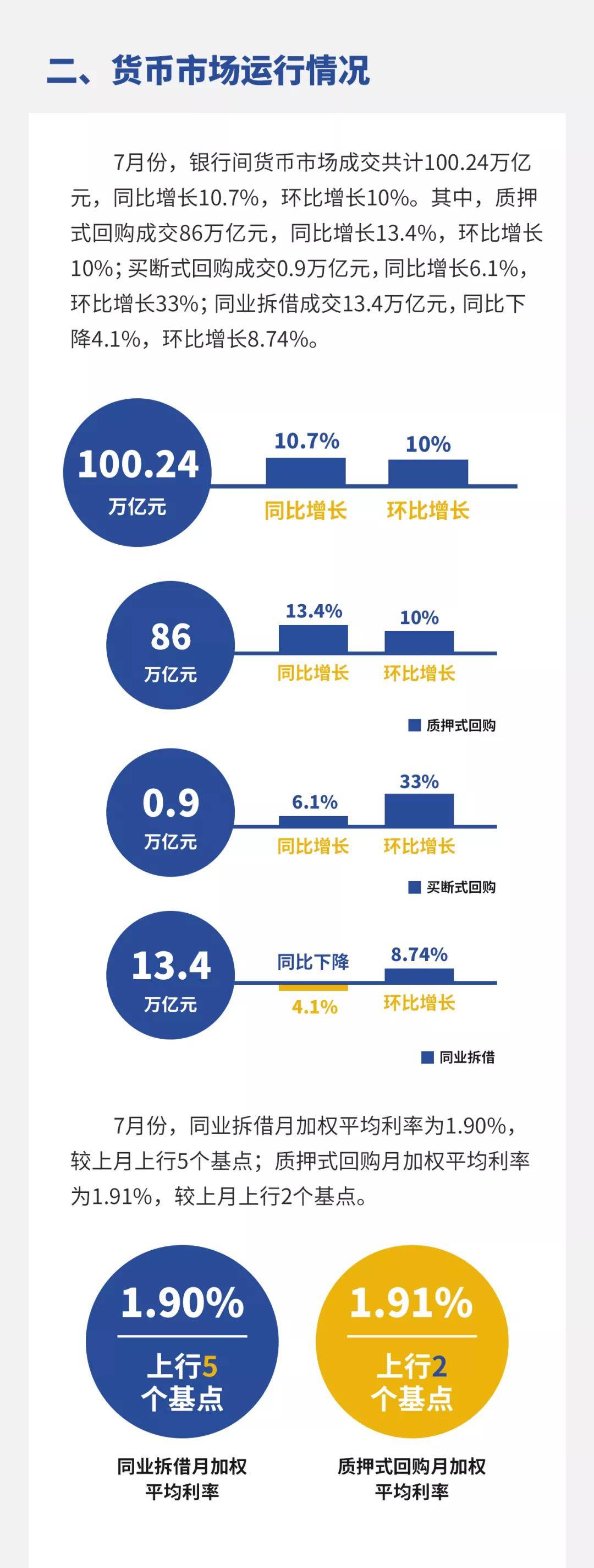 央行|央行：7月份沪市日均交易量环比上升100.7%