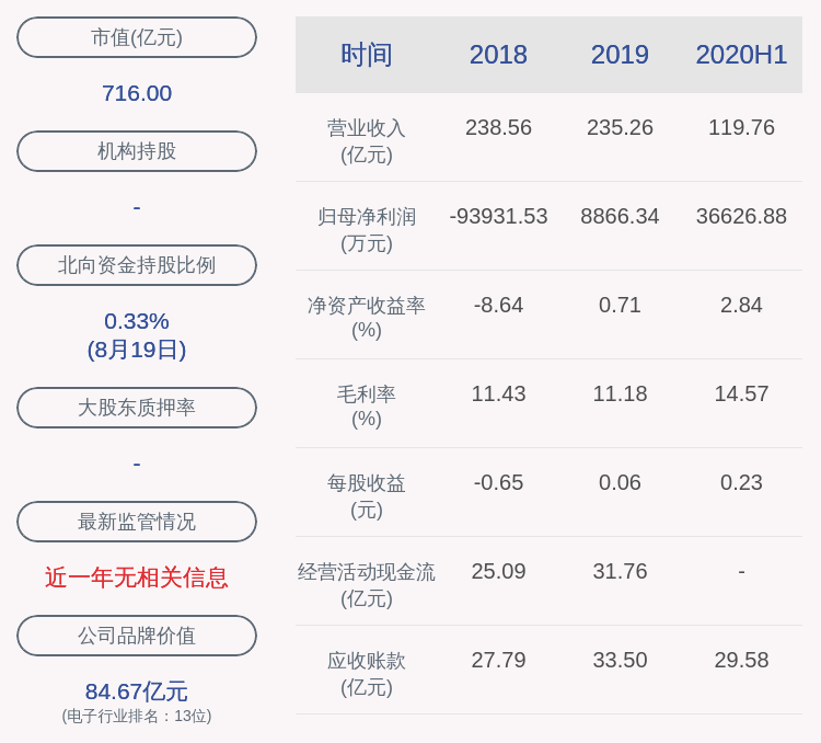 扭亏为盈！长电科技：2020年半年度净利润约3.66亿元