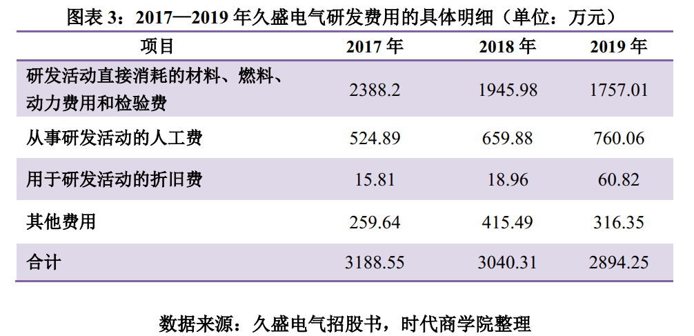 绝缘|久盛电气营收增速下滑20个百分点，研发不增反减