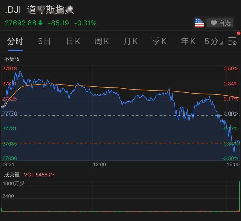 与会者|＂压力山大＂！美联储一句话，美股跳水，黄金股狂跌，苹果却创造新纪录…