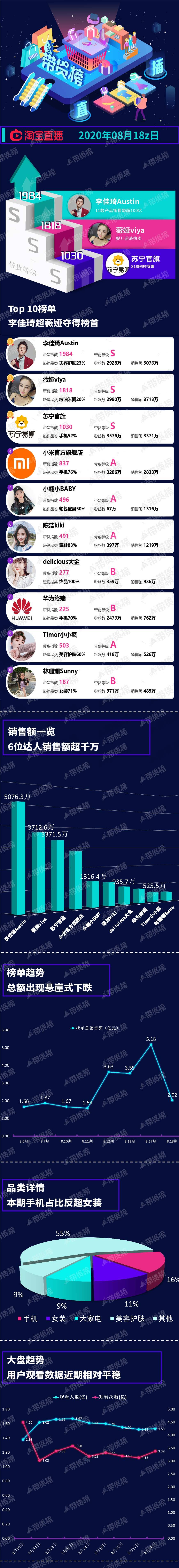 直播|电商带货榜（8.18）|斗鱼扶持带货；抖音818收官，GMV超80亿