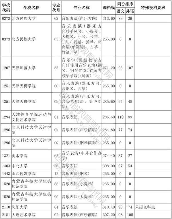 教育考试院|四川省2020年普通高等学校艺术体育类专业招生艺术类本科第一批、体育类本科批调档线出炉！