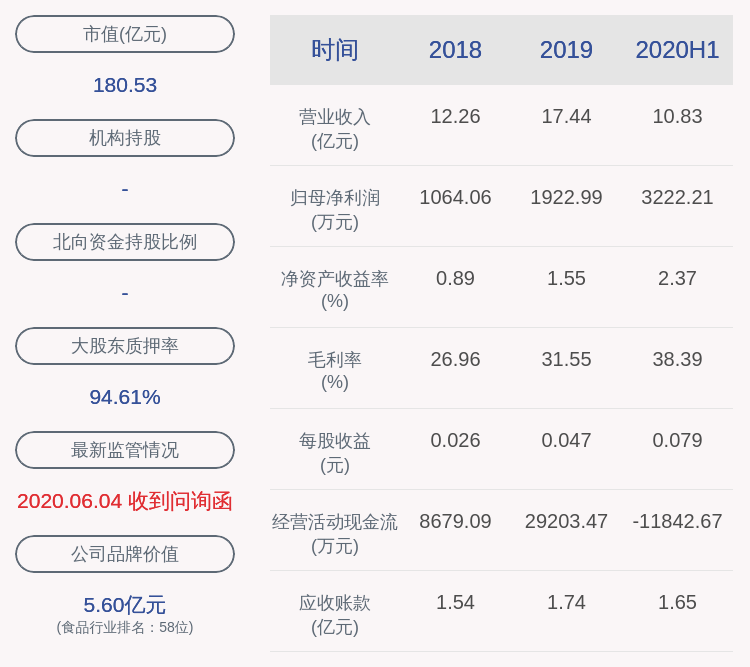 同比增长|妙可蓝多：2020年半年度净利润约3222万元，同比增加727.87%