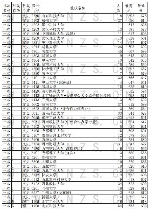 批次|北大文科最低分684！云南高招一本批次录取日报发布