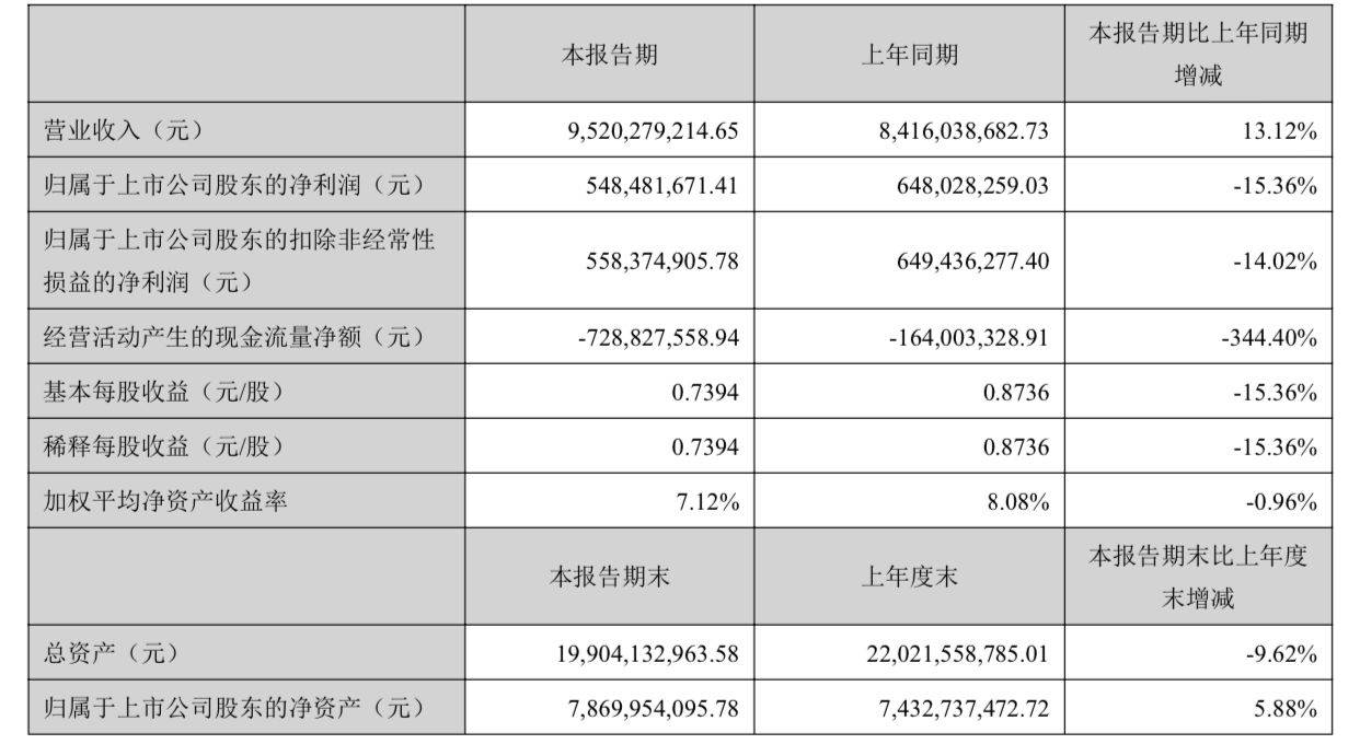 同比增长|顺鑫农业：上半年白酒产业营收64.66亿元，同比降2.89%