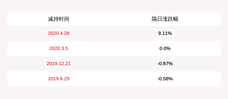 公司|海利尔：持股5%以上股东及部分董监高未减持公司股份