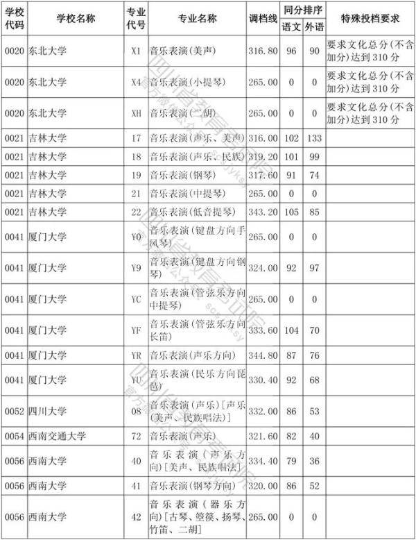 教育考试院|四川省2020年普通高等学校艺术体育类专业招生艺术类本科第一批、体育类本科批调档线出炉！