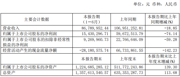 中金|成都先导上半年净利降74%现金流转负 中金保荐科创板