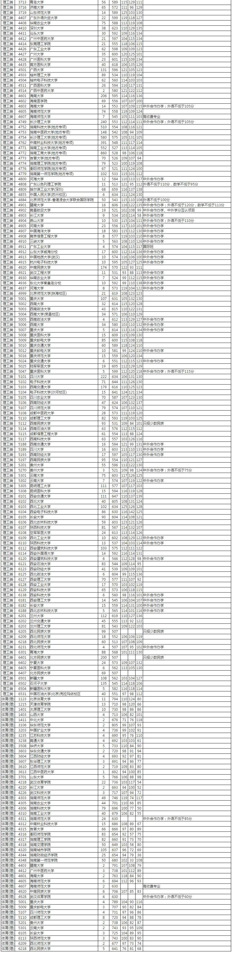 本科|速看！湖南2020普通高校招生本科一批平行一志愿投档分数线