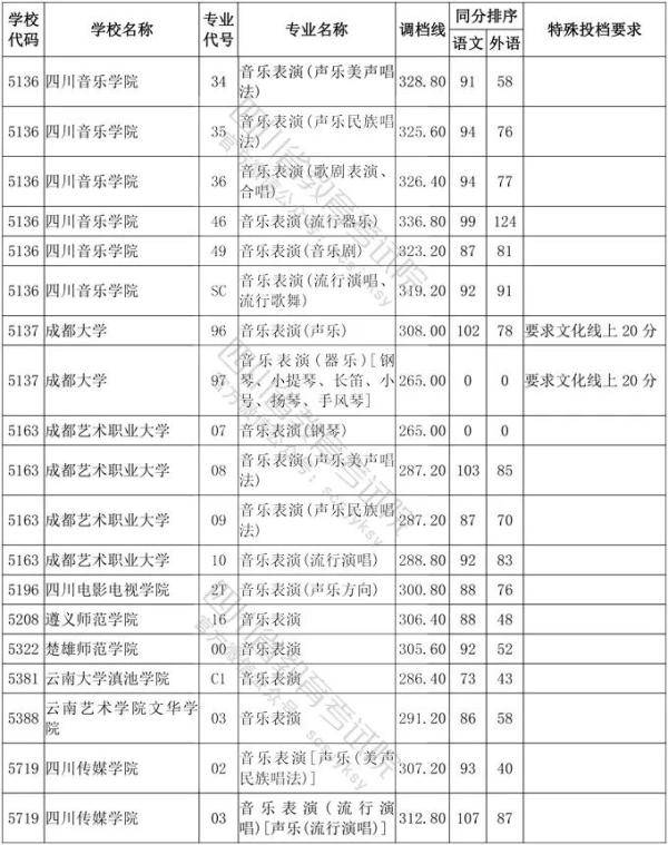 教育考试院|四川省2020年普通高等学校艺术体育类专业招生艺术类本科第一批、体育类本科批调档线出炉！