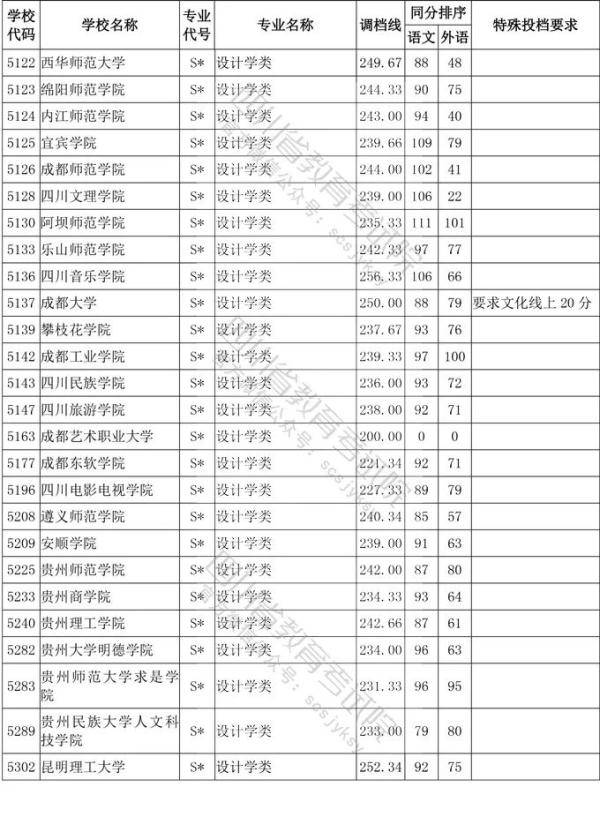 教育考试院|四川省2020年普通高等学校艺术体育类专业招生艺术类本科第一批、体育类本科批调档线出炉！