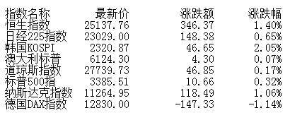 集体|午评：三大股指集体走强创指涨2% 食品板块领涨