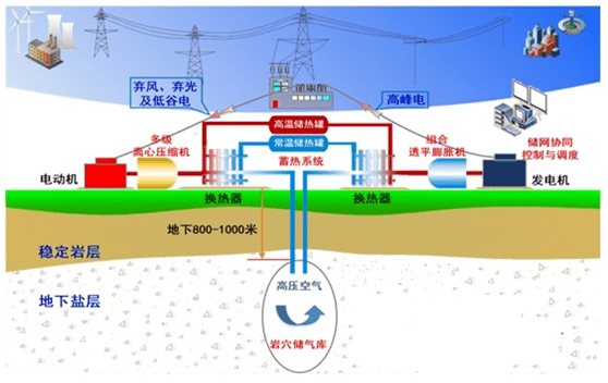 重磅世界首座非补燃式压缩空气储能商业电站开工