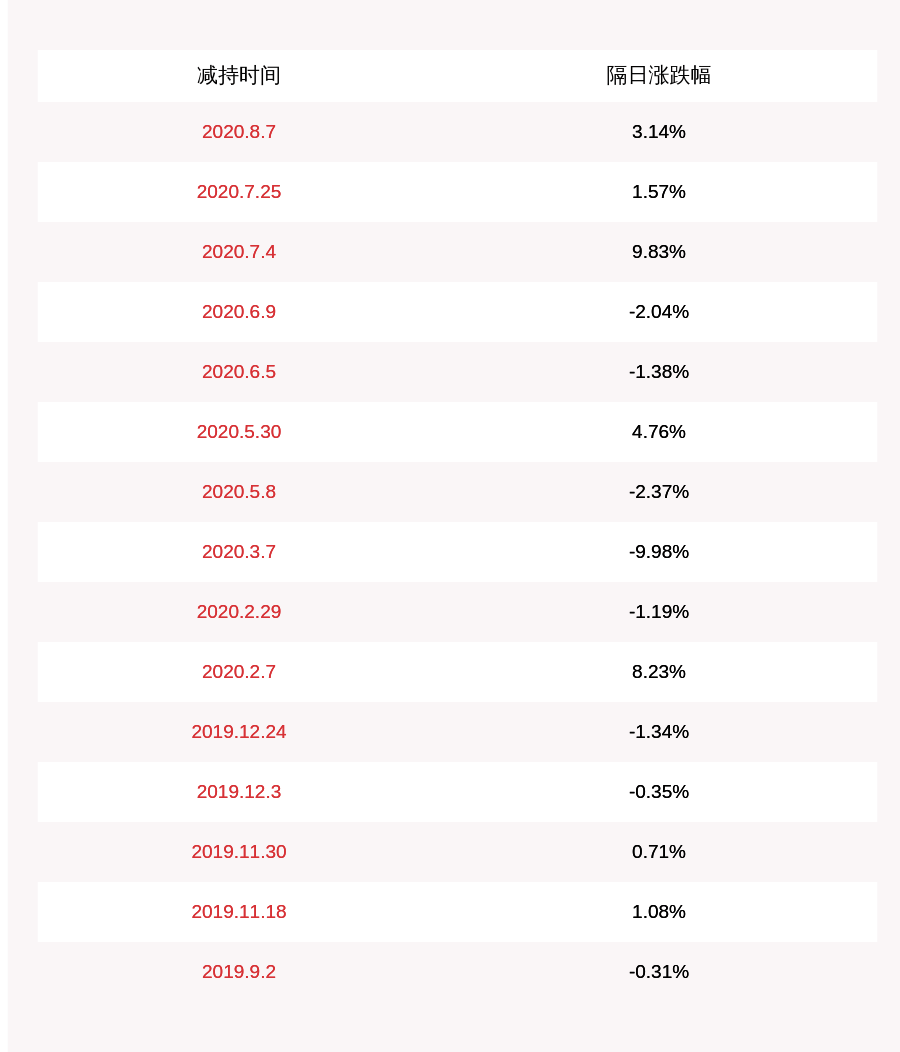 发布公告|常铝股份：股东减持计划完成